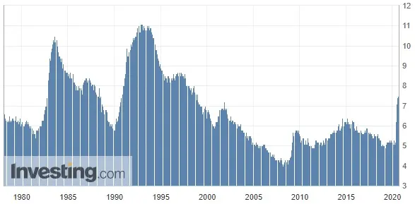 Wykres 2: Stopa bezrobocia w Australii (od 1978 roku)